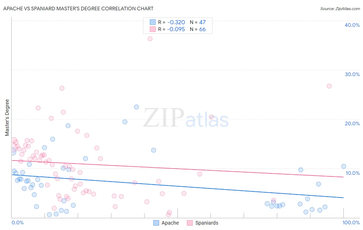 Apache vs Spaniard Master's Degree