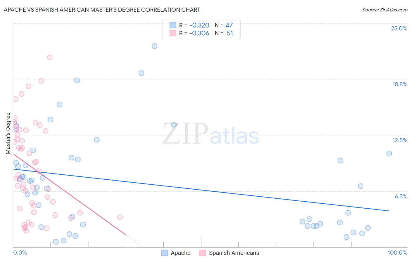 Apache vs Spanish American Master's Degree