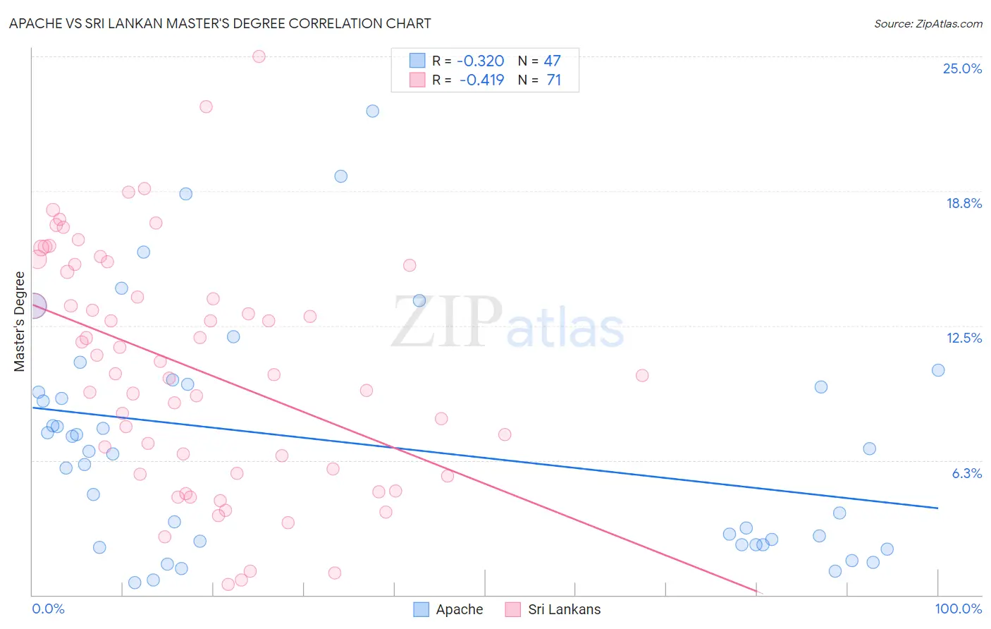 Apache vs Sri Lankan Master's Degree