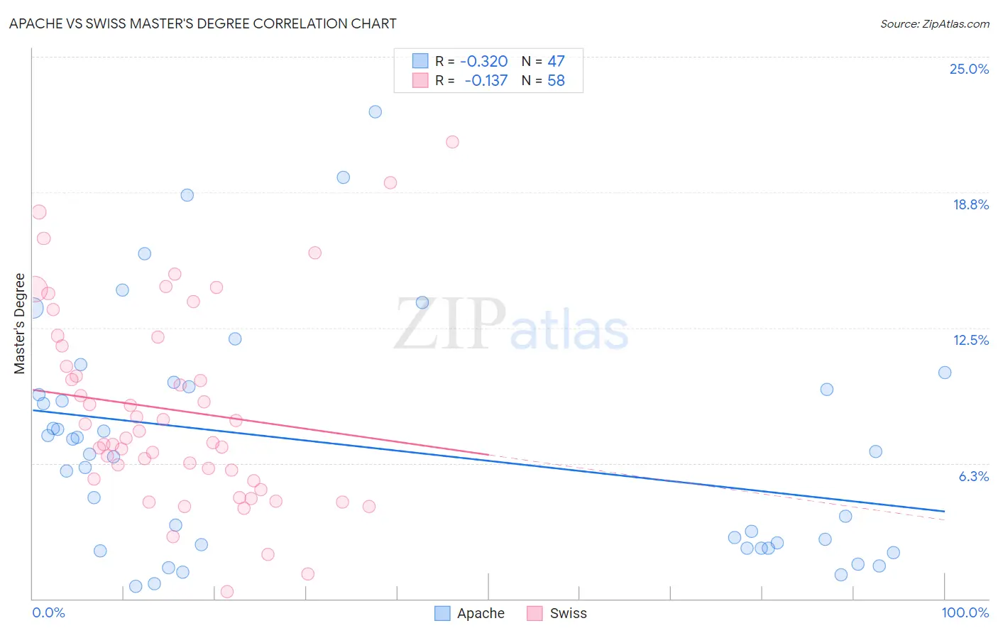 Apache vs Swiss Master's Degree