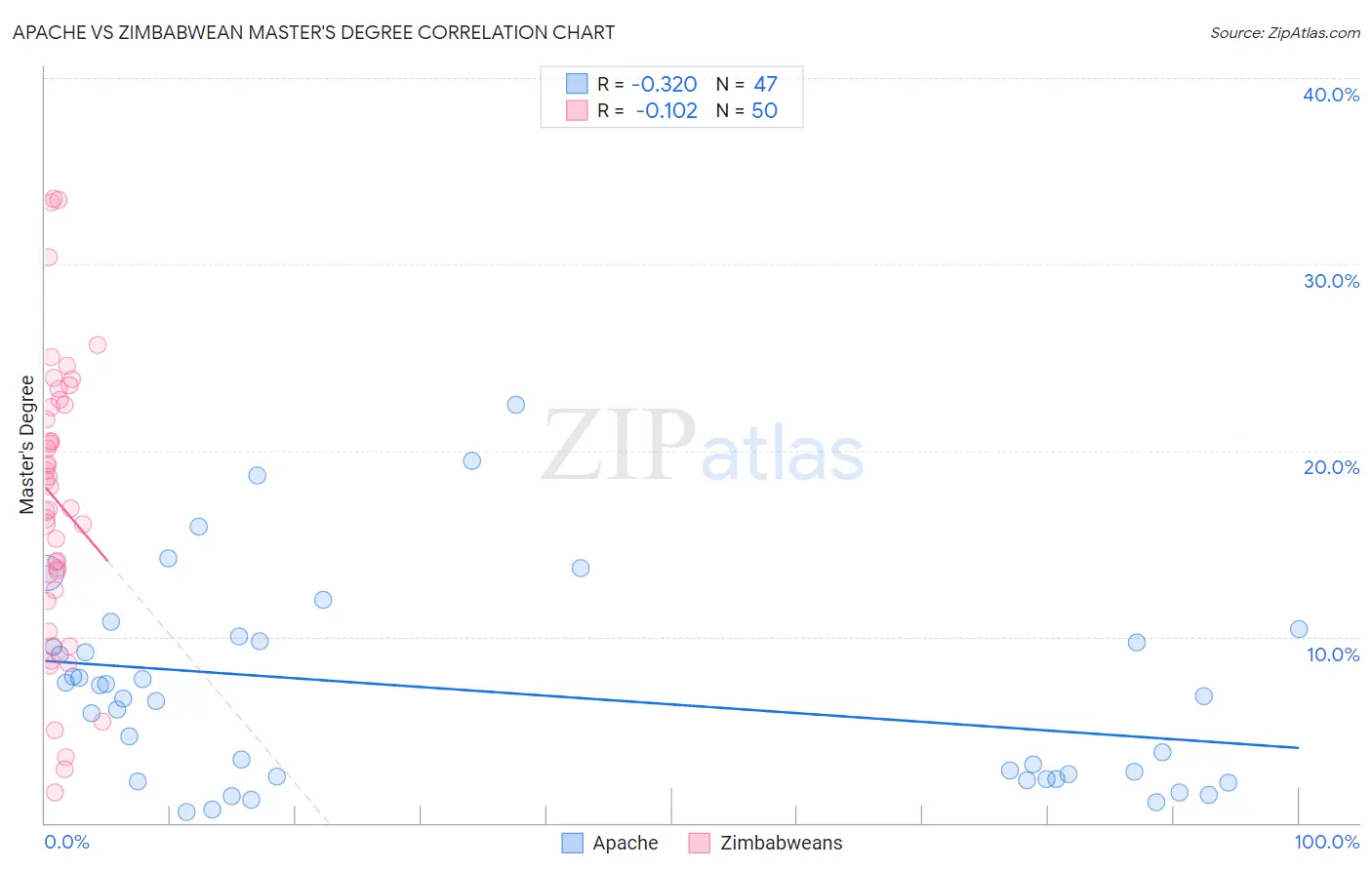 Apache vs Zimbabwean Master's Degree