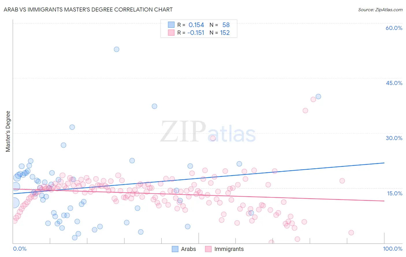 Arab vs Immigrants Master's Degree