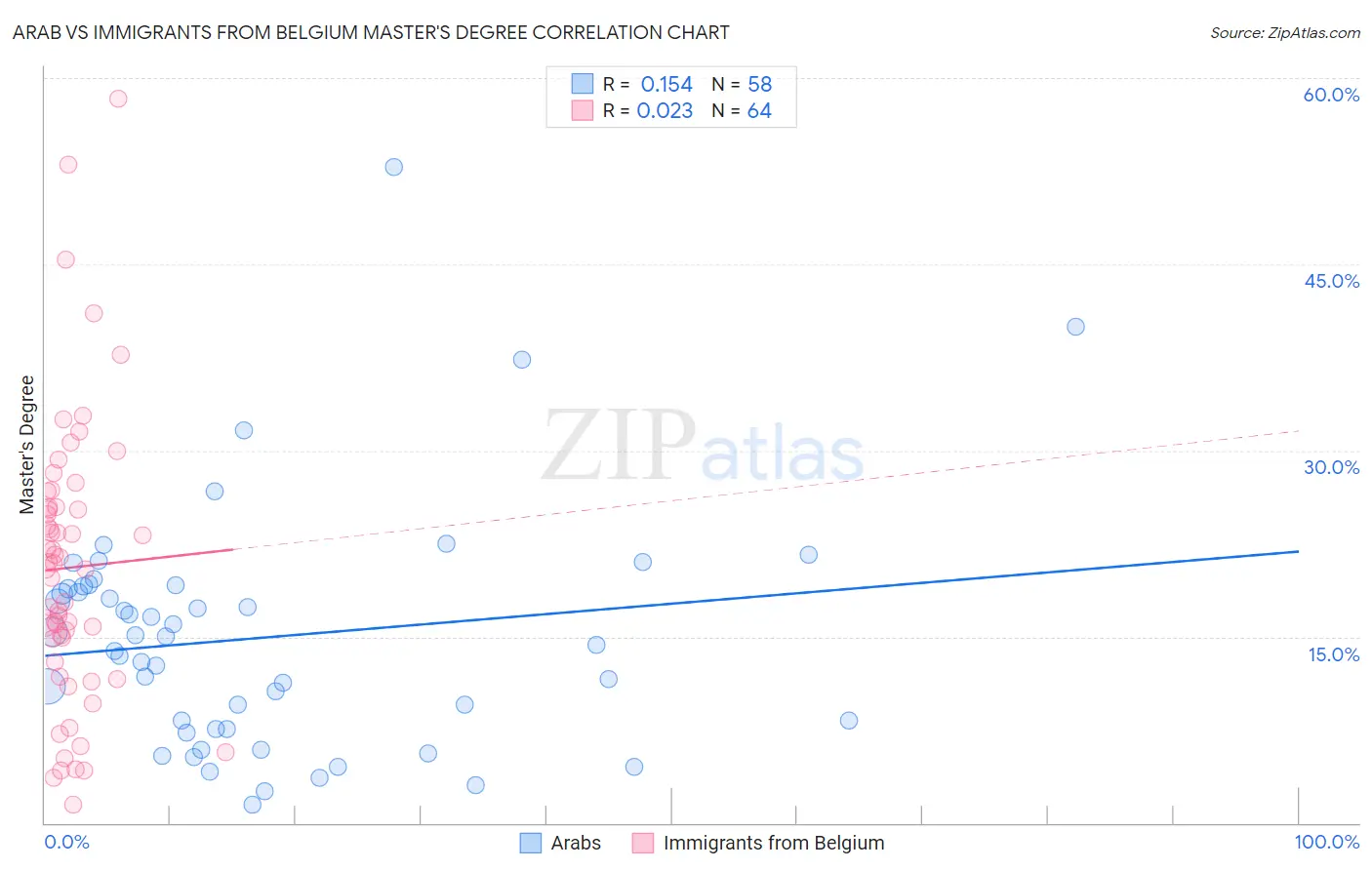 Arab vs Immigrants from Belgium Master's Degree
