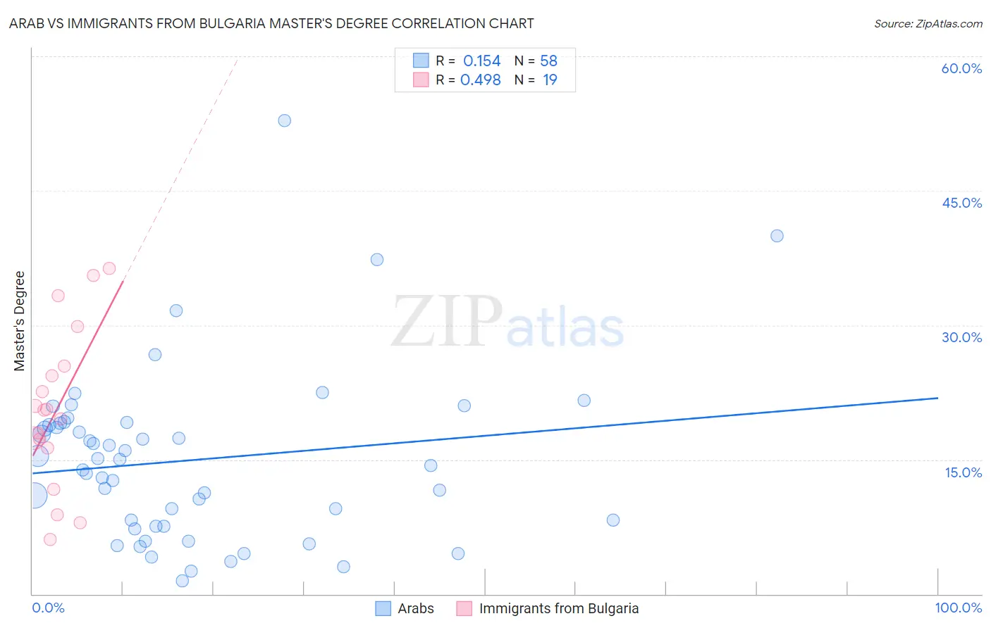 Arab vs Immigrants from Bulgaria Master's Degree