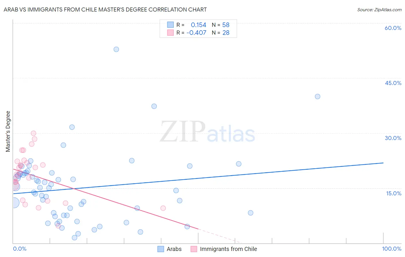Arab vs Immigrants from Chile Master's Degree
