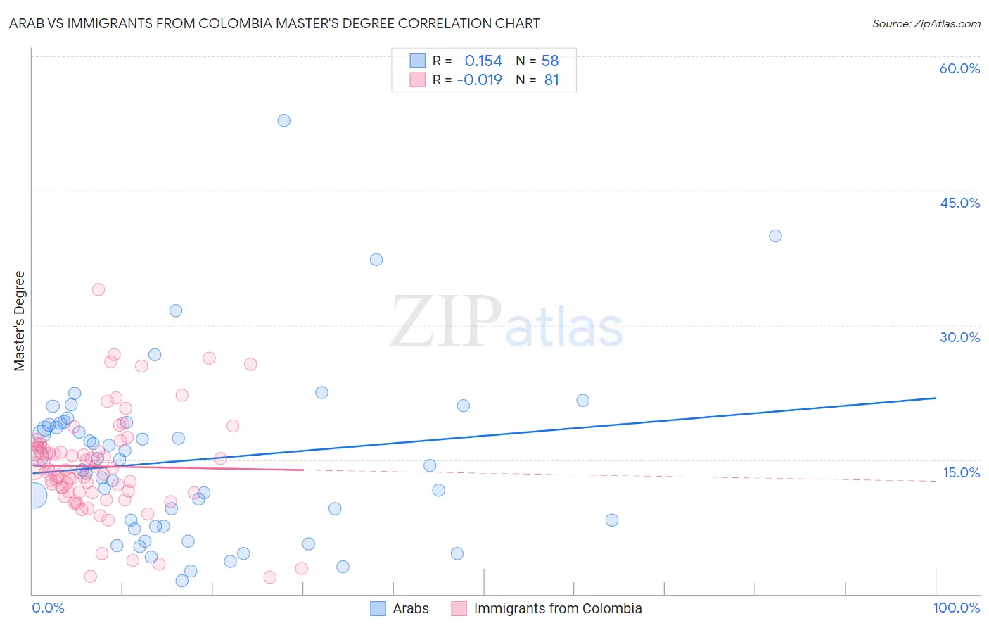 Arab vs Immigrants from Colombia Master's Degree
