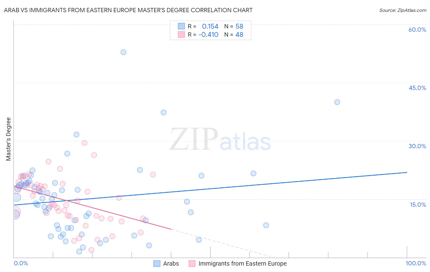 Arab vs Immigrants from Eastern Europe Master's Degree