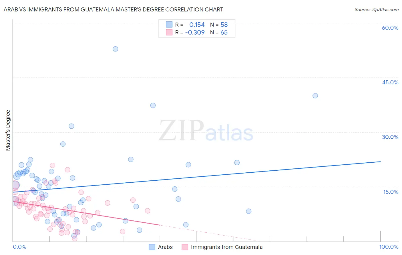 Arab vs Immigrants from Guatemala Master's Degree