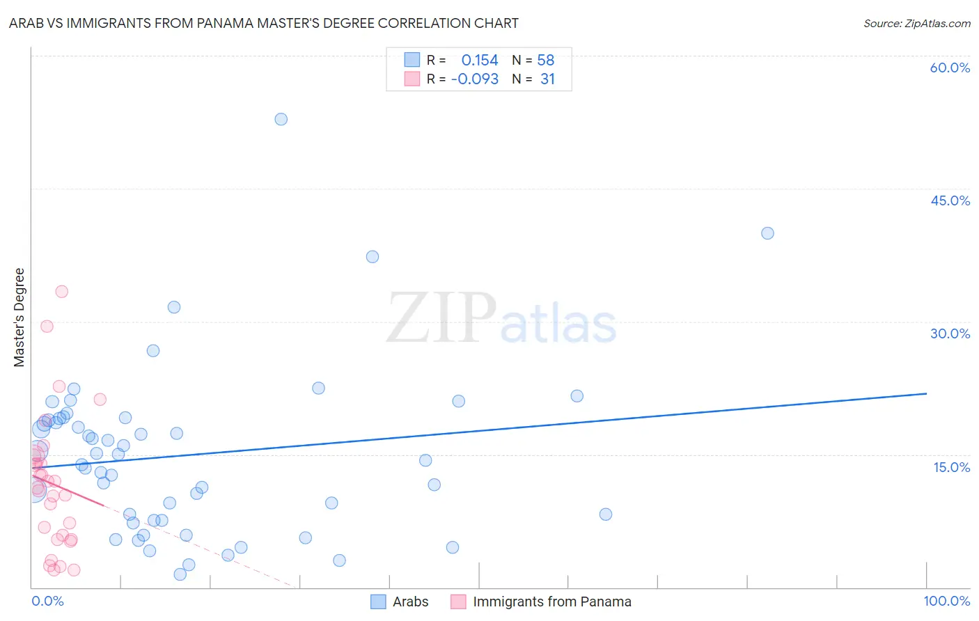 Arab vs Immigrants from Panama Master's Degree
