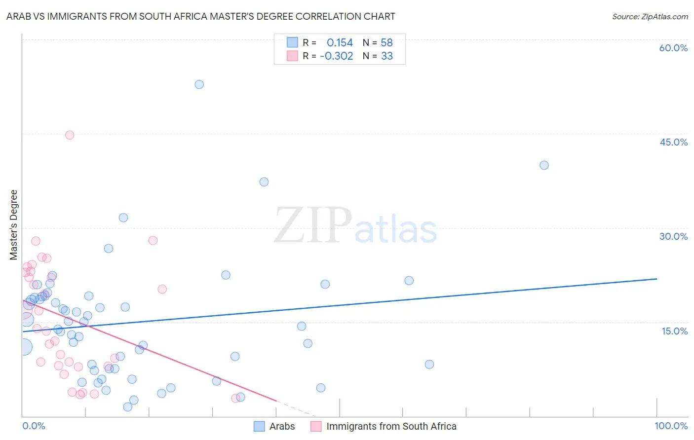 Arab vs Immigrants from South Africa Master's Degree