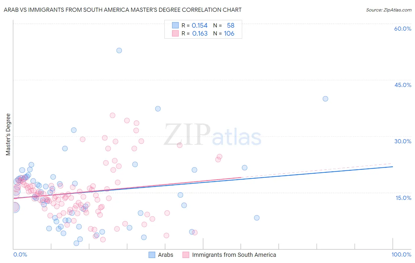 Arab vs Immigrants from South America Master's Degree