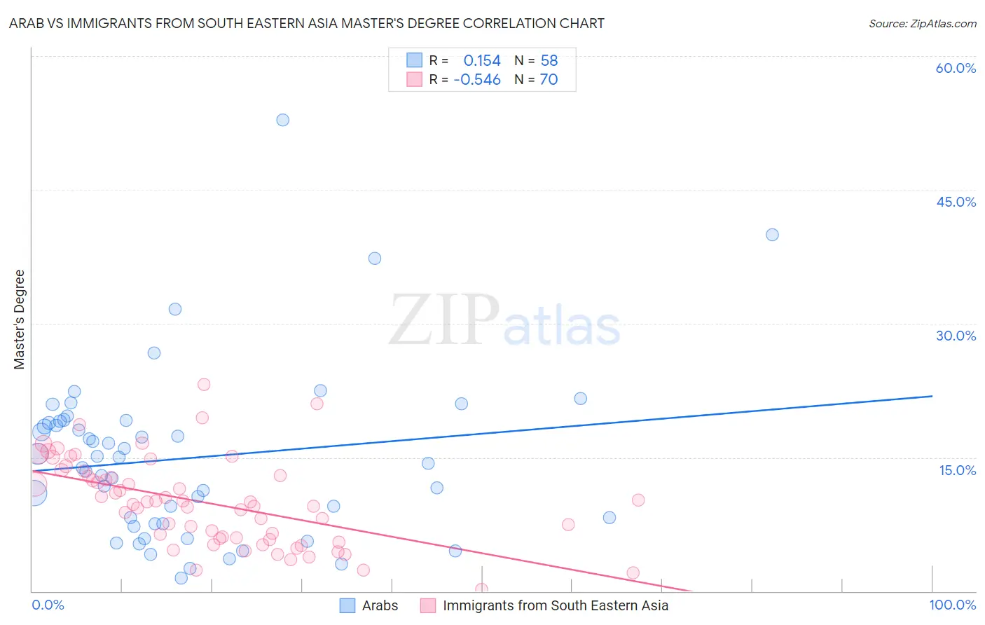 Arab vs Immigrants from South Eastern Asia Master's Degree