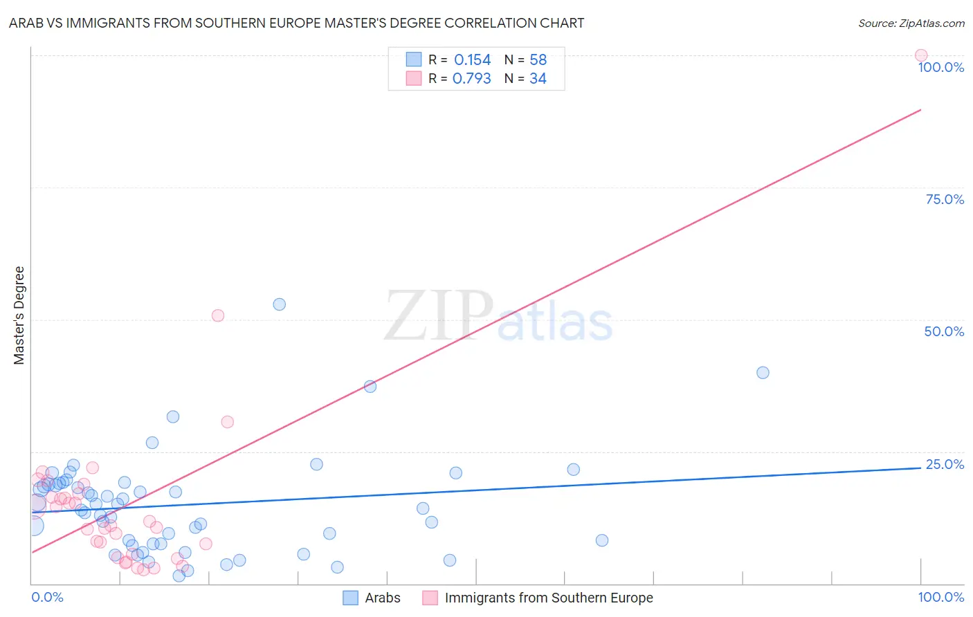 Arab vs Immigrants from Southern Europe Master's Degree