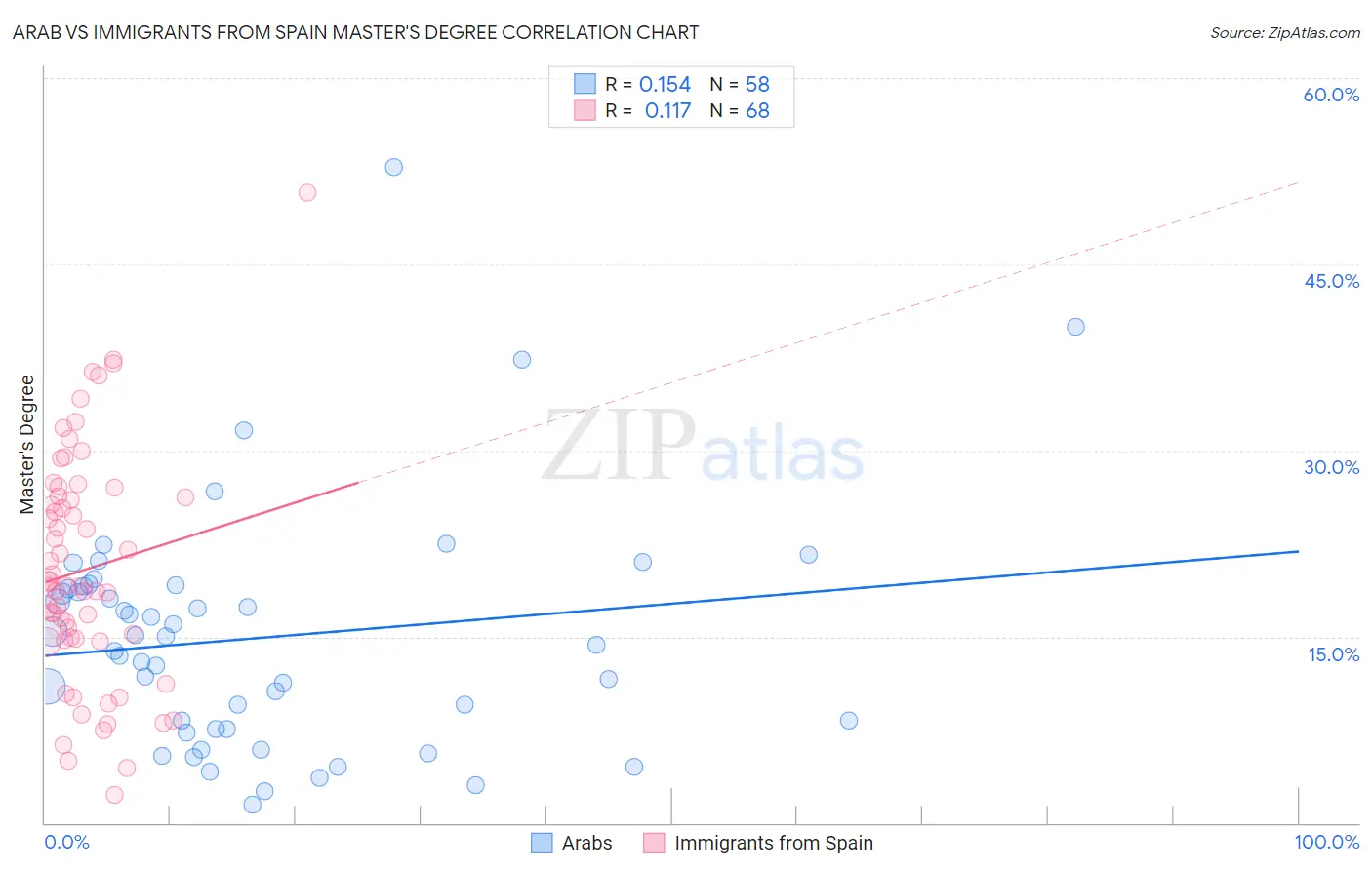 Arab vs Immigrants from Spain Master's Degree