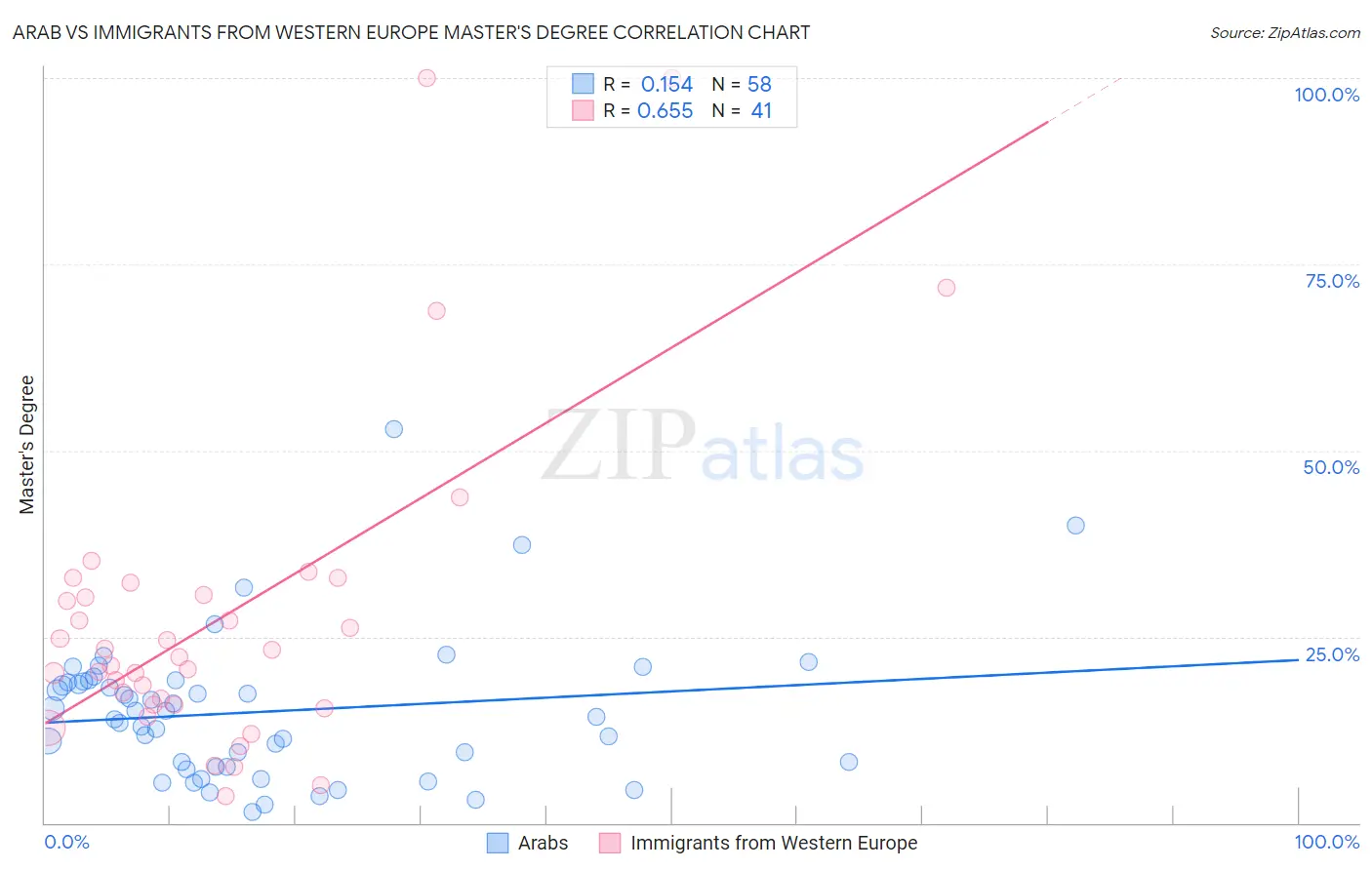 Arab vs Immigrants from Western Europe Master's Degree