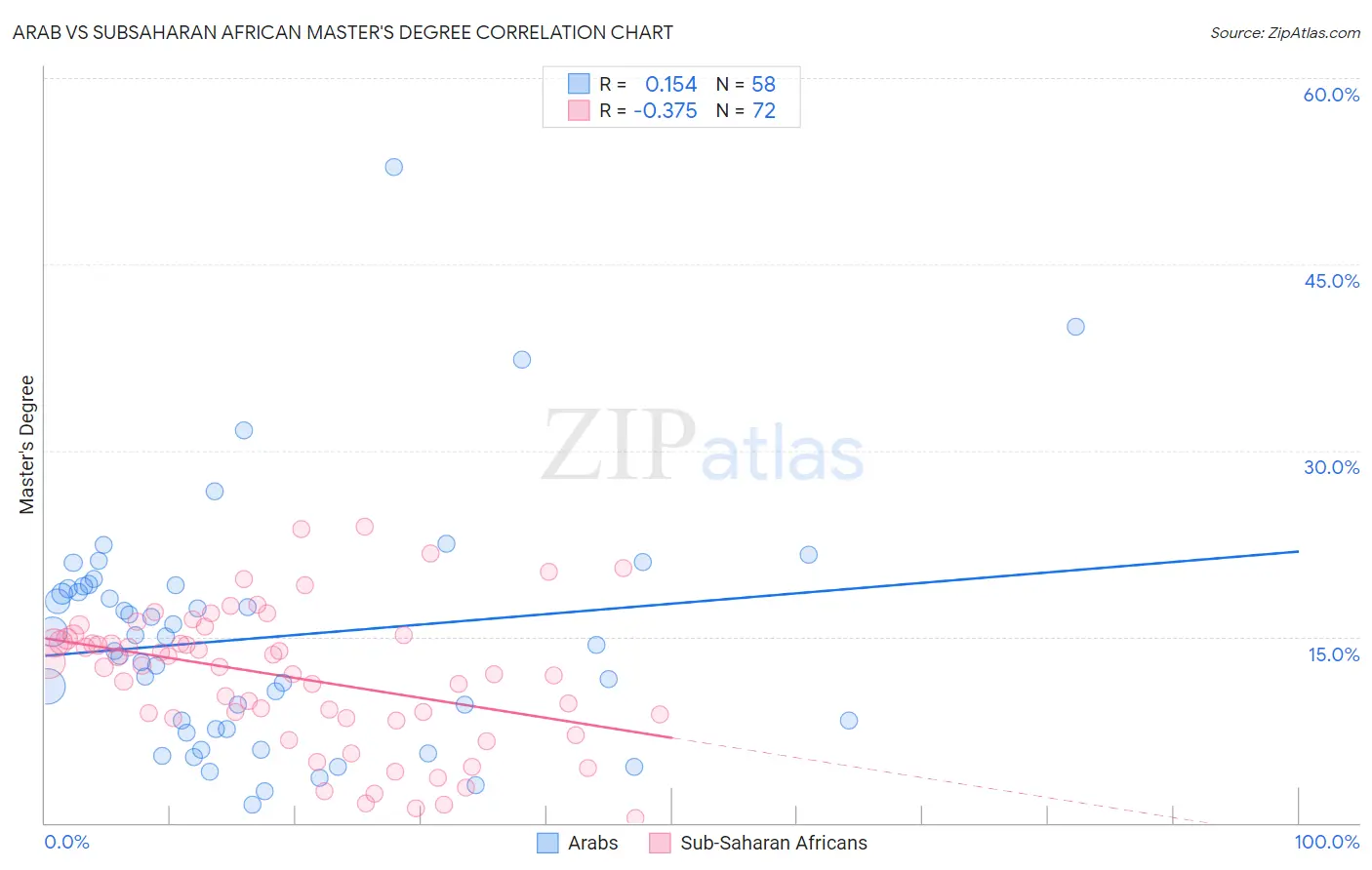 Arab vs Subsaharan African Master's Degree