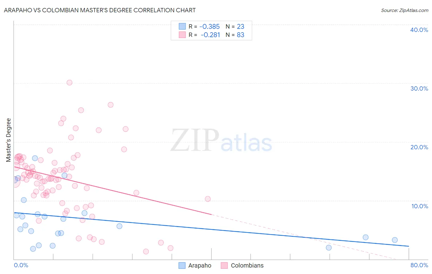 Arapaho vs Colombian Master's Degree