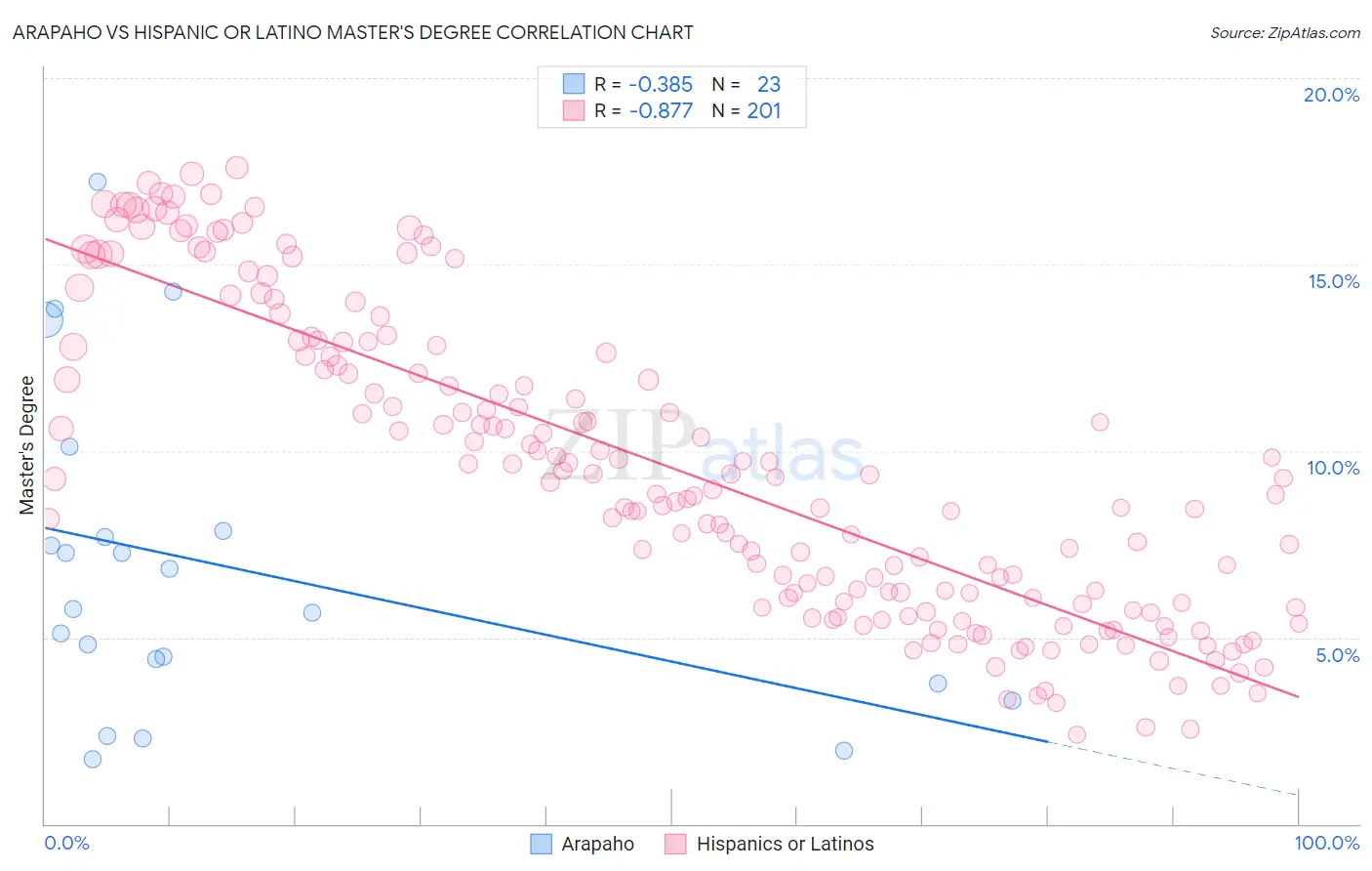 Arapaho vs Hispanic or Latino Master's Degree