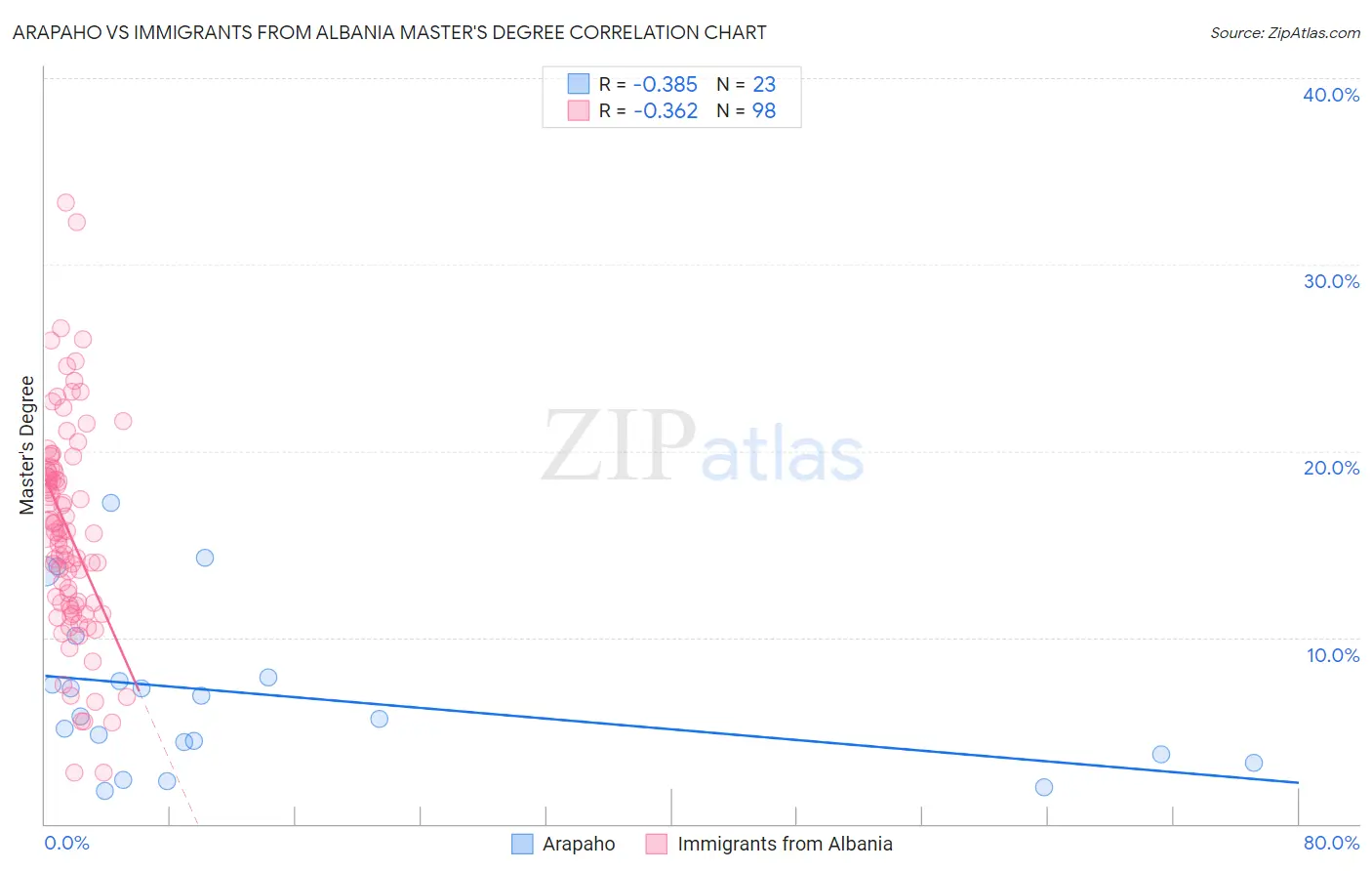 Arapaho vs Immigrants from Albania Master's Degree