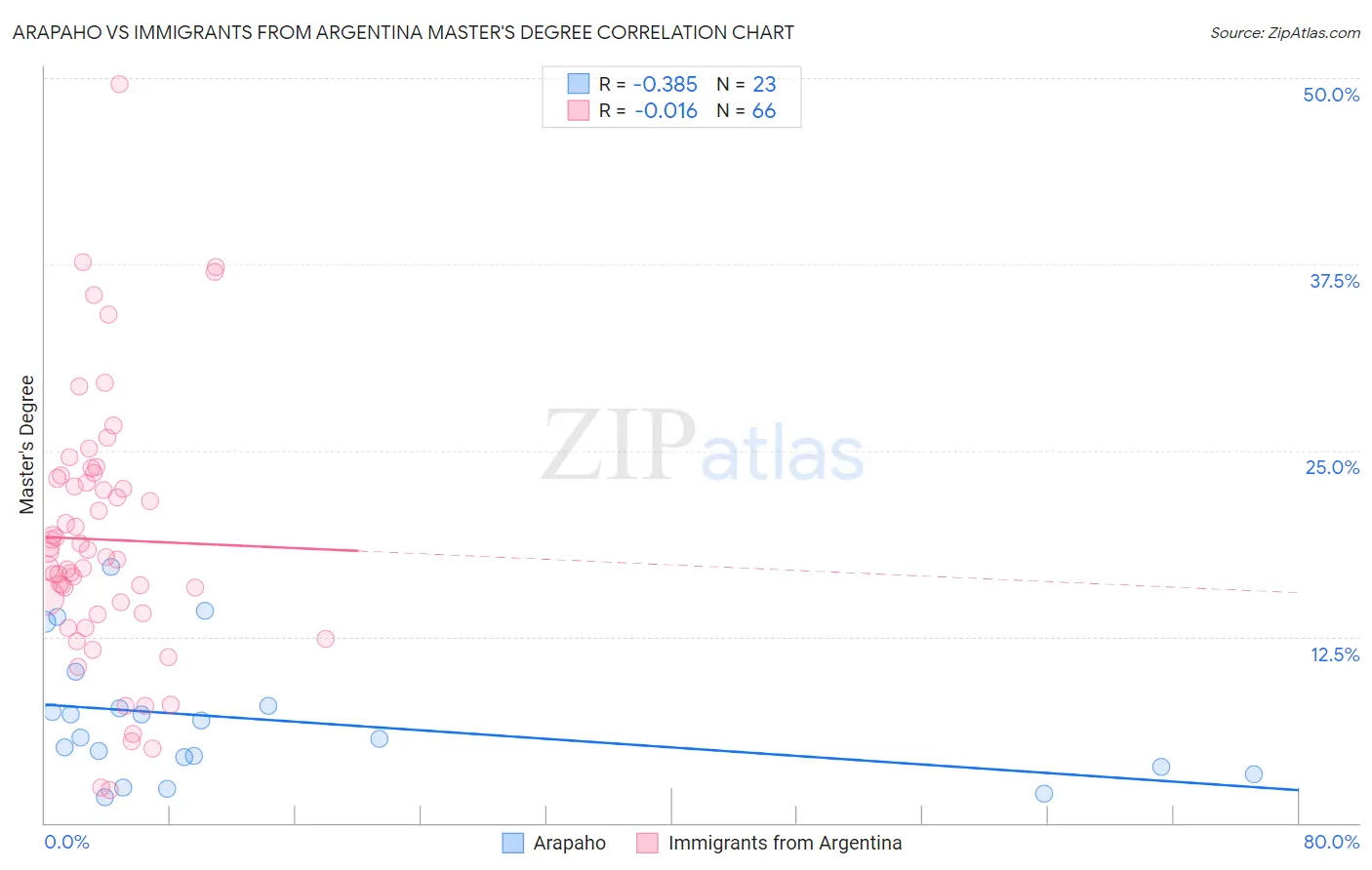 Arapaho vs Immigrants from Argentina Master's Degree