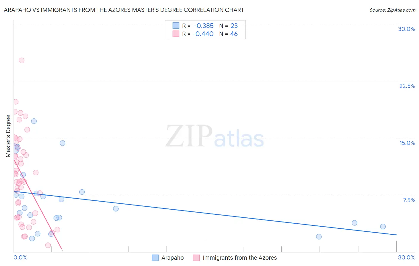 Arapaho vs Immigrants from the Azores Master's Degree