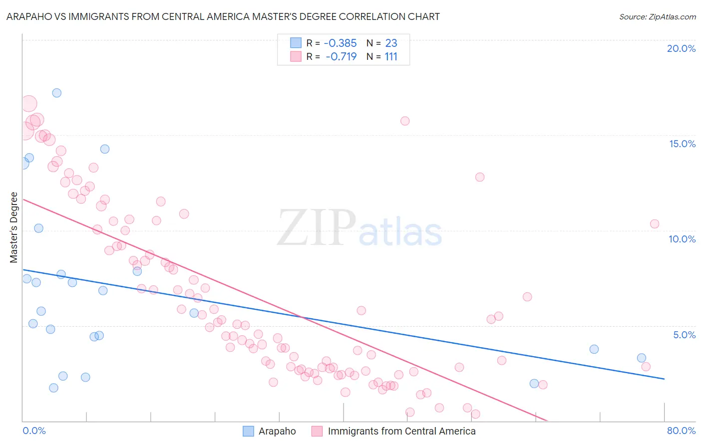 Arapaho vs Immigrants from Central America Master's Degree