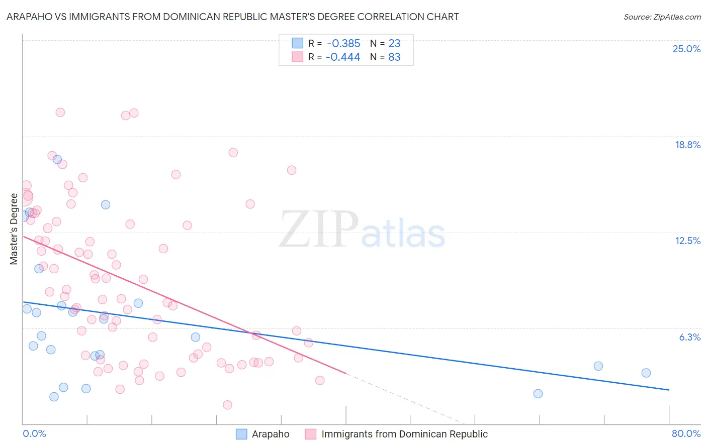 Arapaho vs Immigrants from Dominican Republic Master's Degree