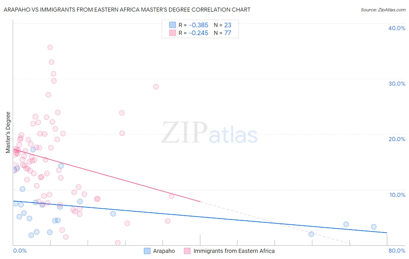 Arapaho vs Immigrants from Eastern Africa Master's Degree