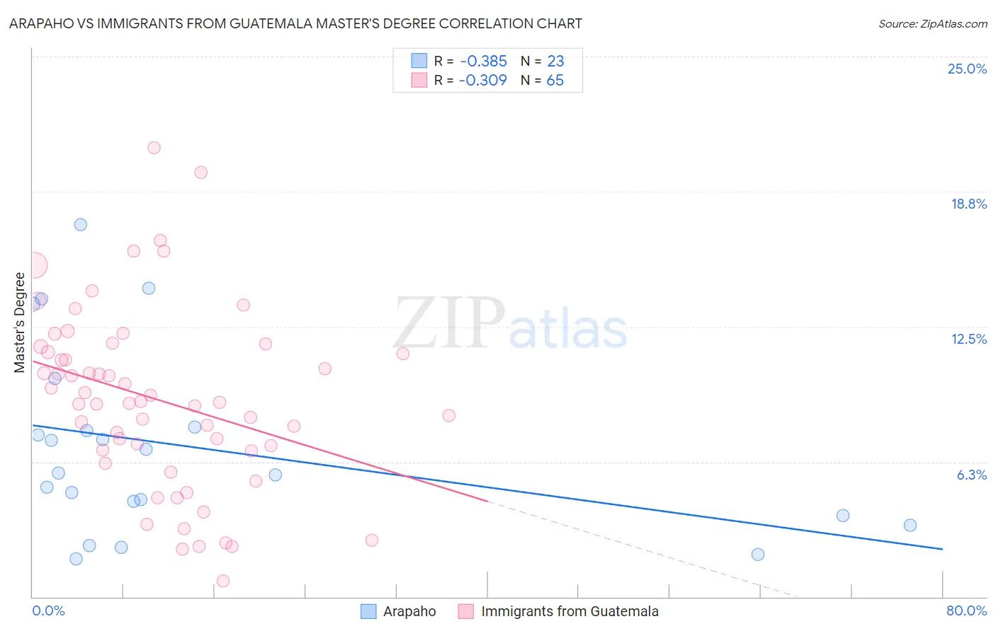 Arapaho vs Immigrants from Guatemala Master's Degree