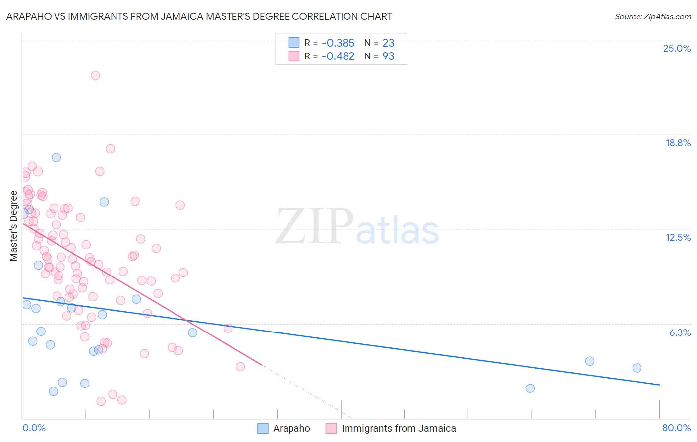 Arapaho vs Immigrants from Jamaica Master's Degree