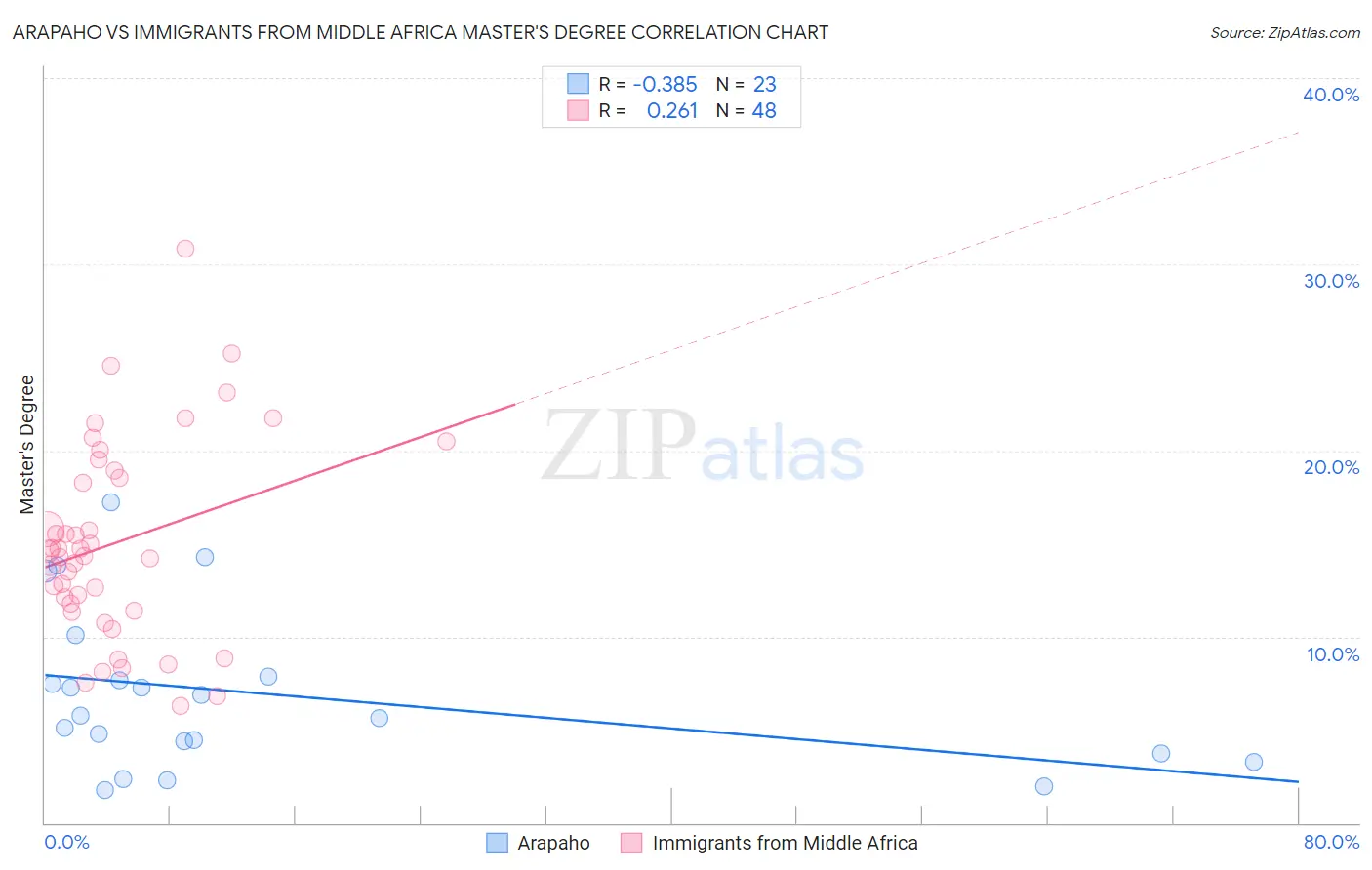 Arapaho vs Immigrants from Middle Africa Master's Degree