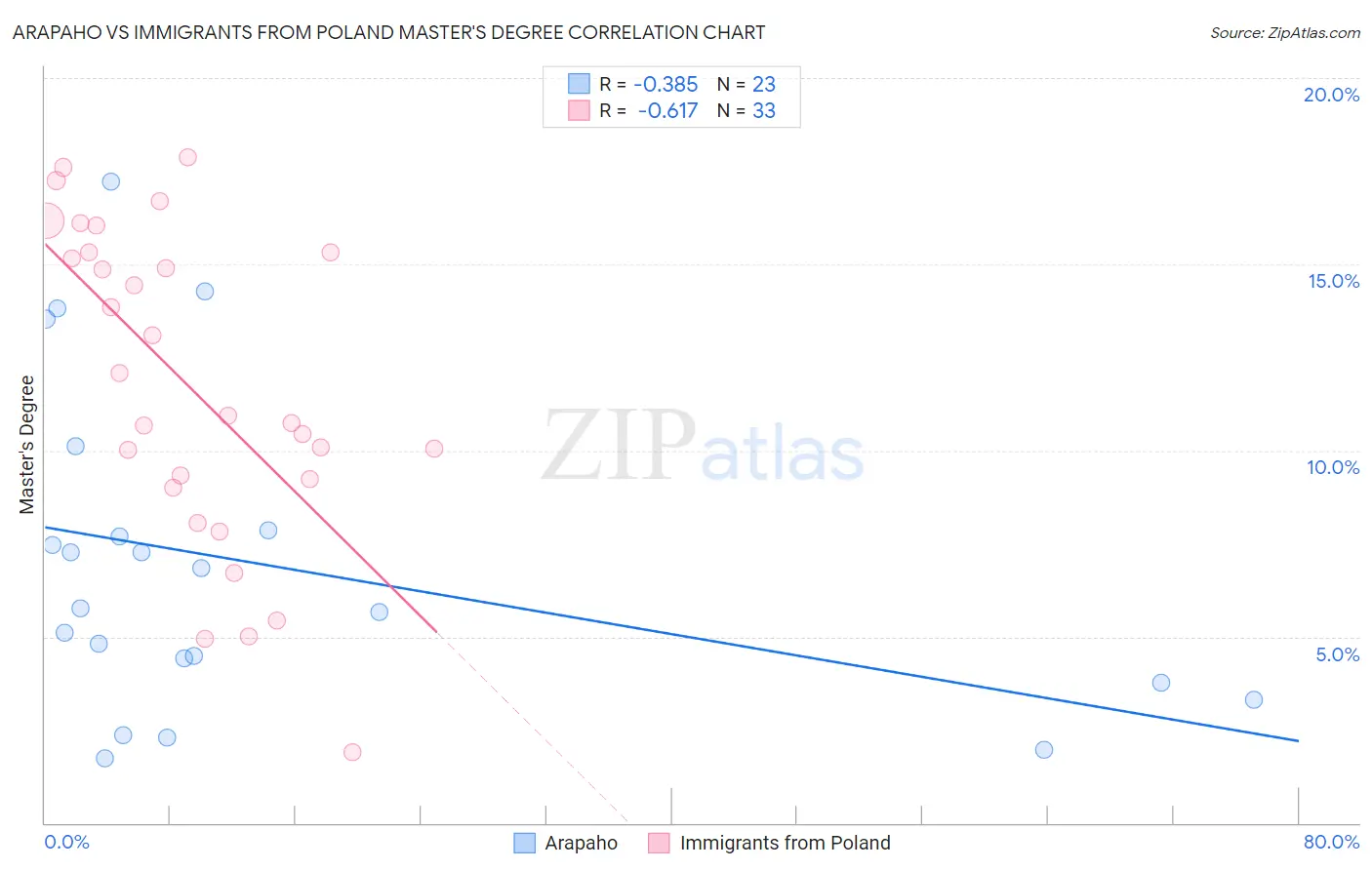 Arapaho vs Immigrants from Poland Master's Degree