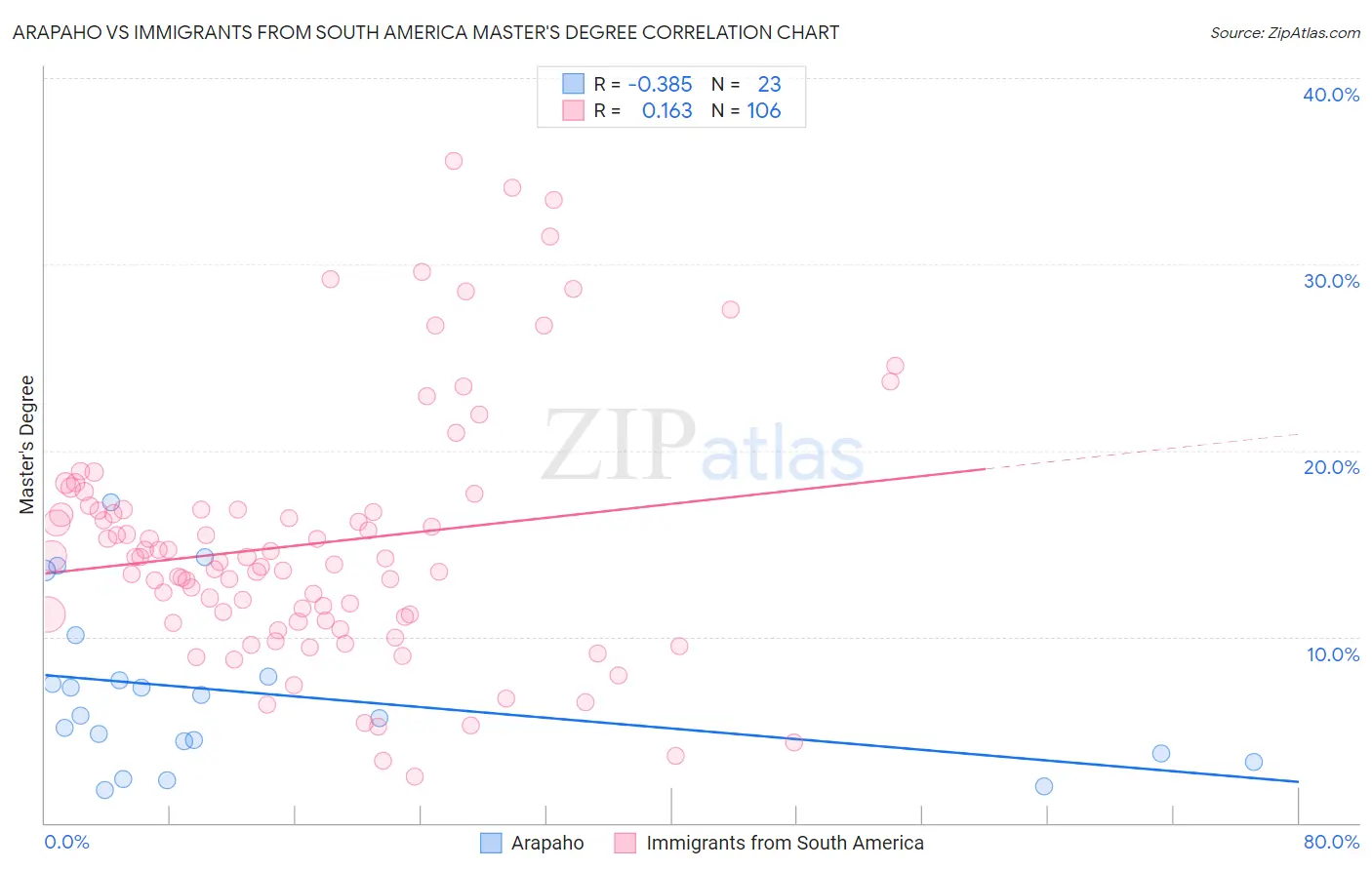 Arapaho vs Immigrants from South America Master's Degree