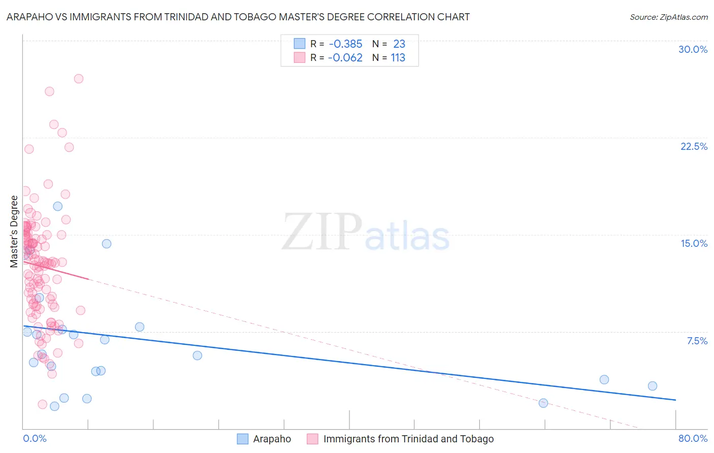 Arapaho vs Immigrants from Trinidad and Tobago Master's Degree