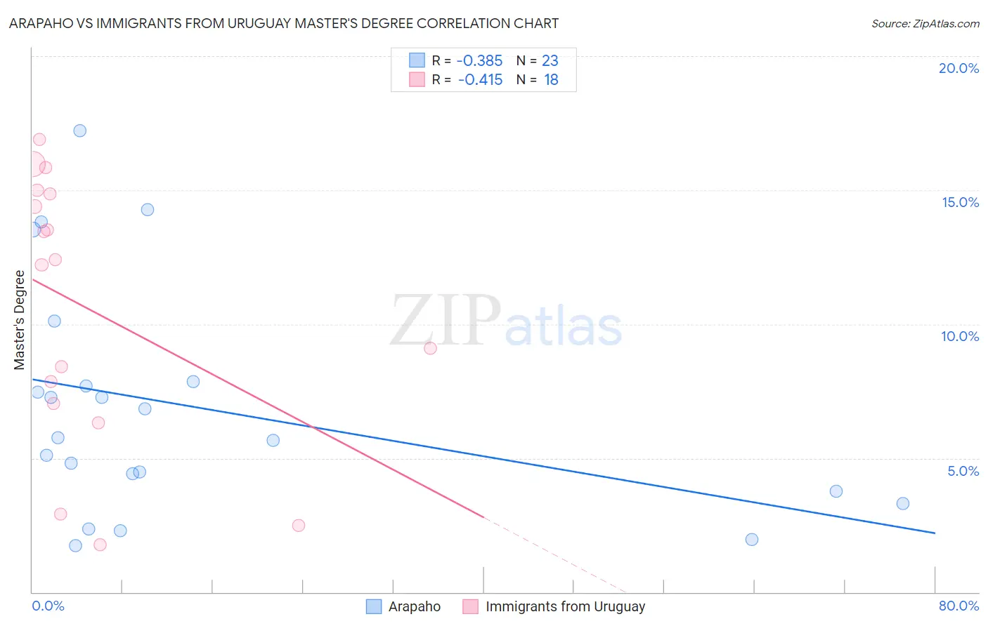 Arapaho vs Immigrants from Uruguay Master's Degree