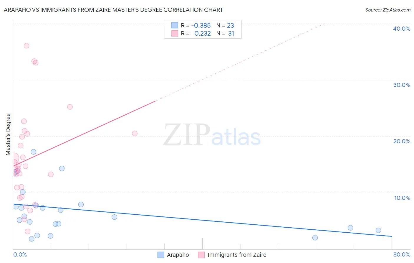 Arapaho vs Immigrants from Zaire Master's Degree