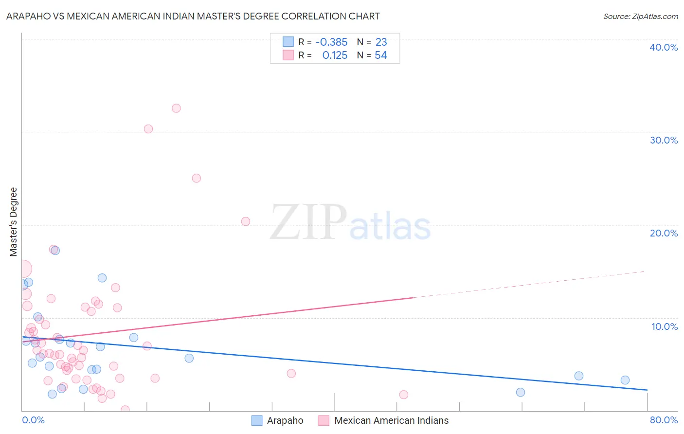 Arapaho vs Mexican American Indian Master's Degree