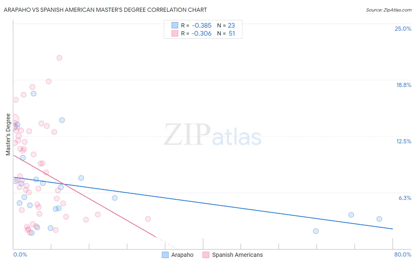 Arapaho vs Spanish American Master's Degree