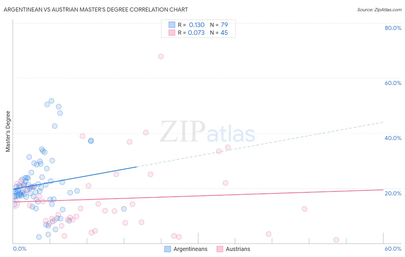 Argentinean vs Austrian Master's Degree