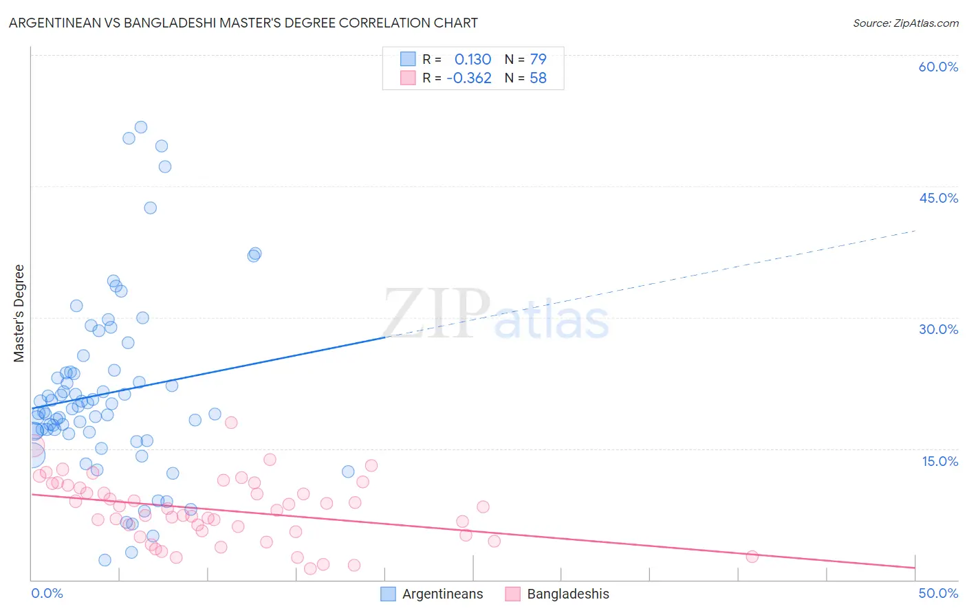 Argentinean vs Bangladeshi Master's Degree