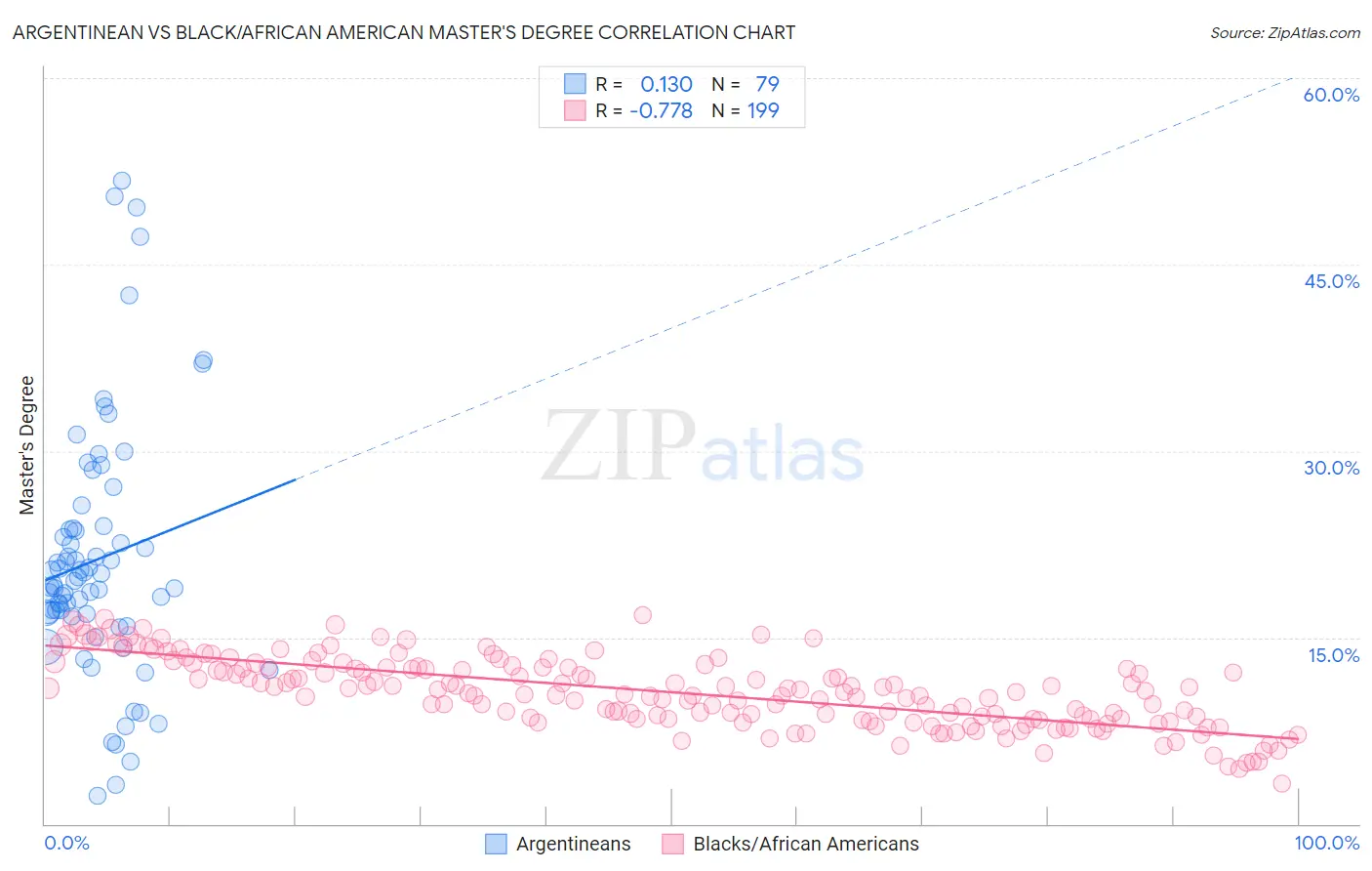 Argentinean vs Black/African American Master's Degree