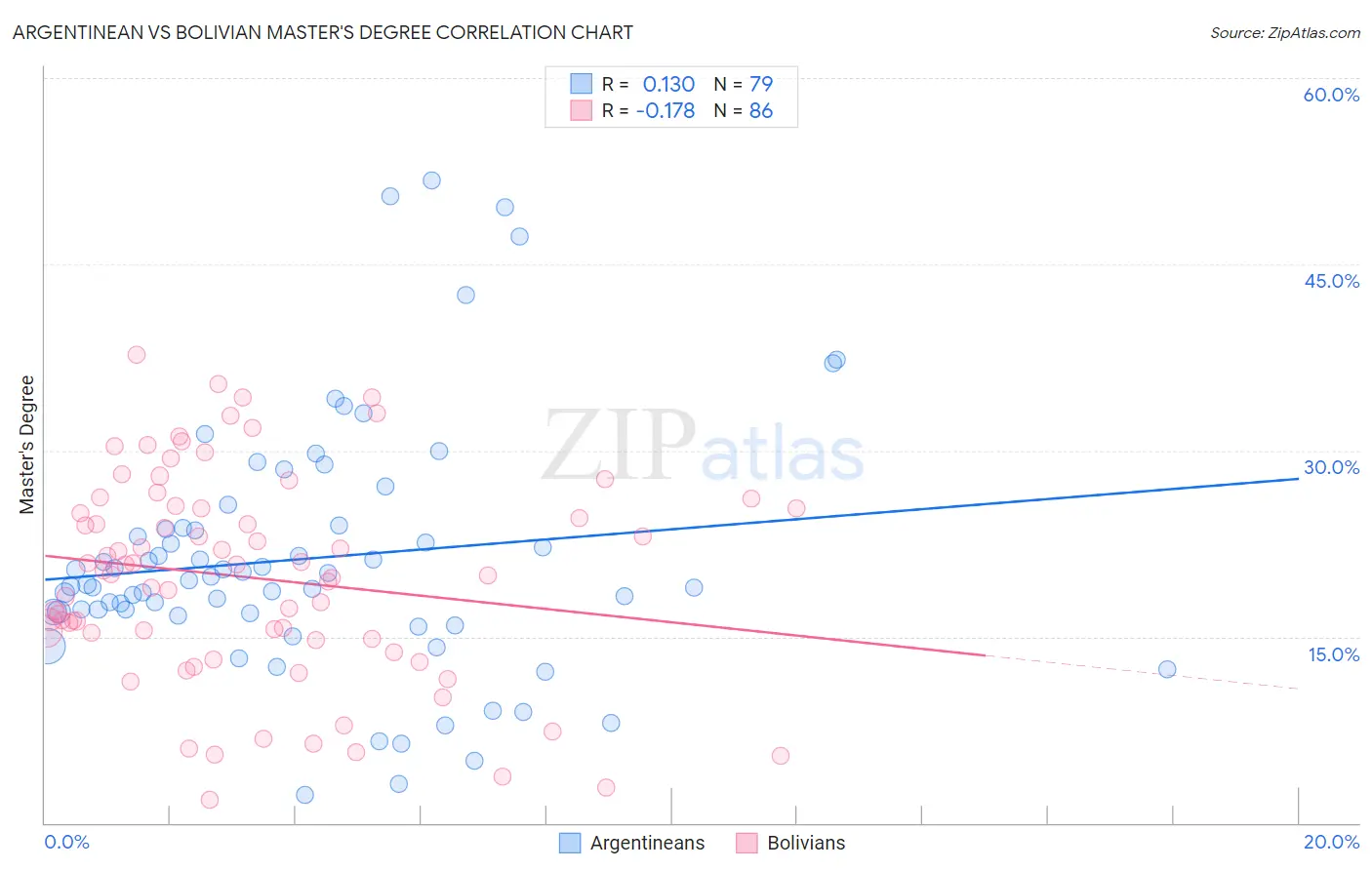Argentinean vs Bolivian Master's Degree
