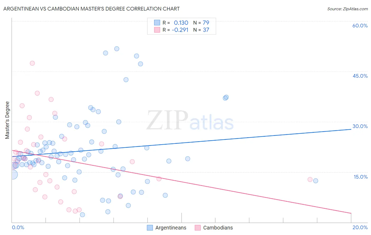 Argentinean vs Cambodian Master's Degree