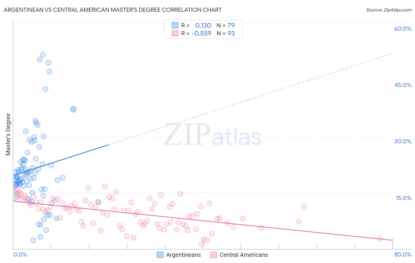 Argentinean vs Central American Master's Degree