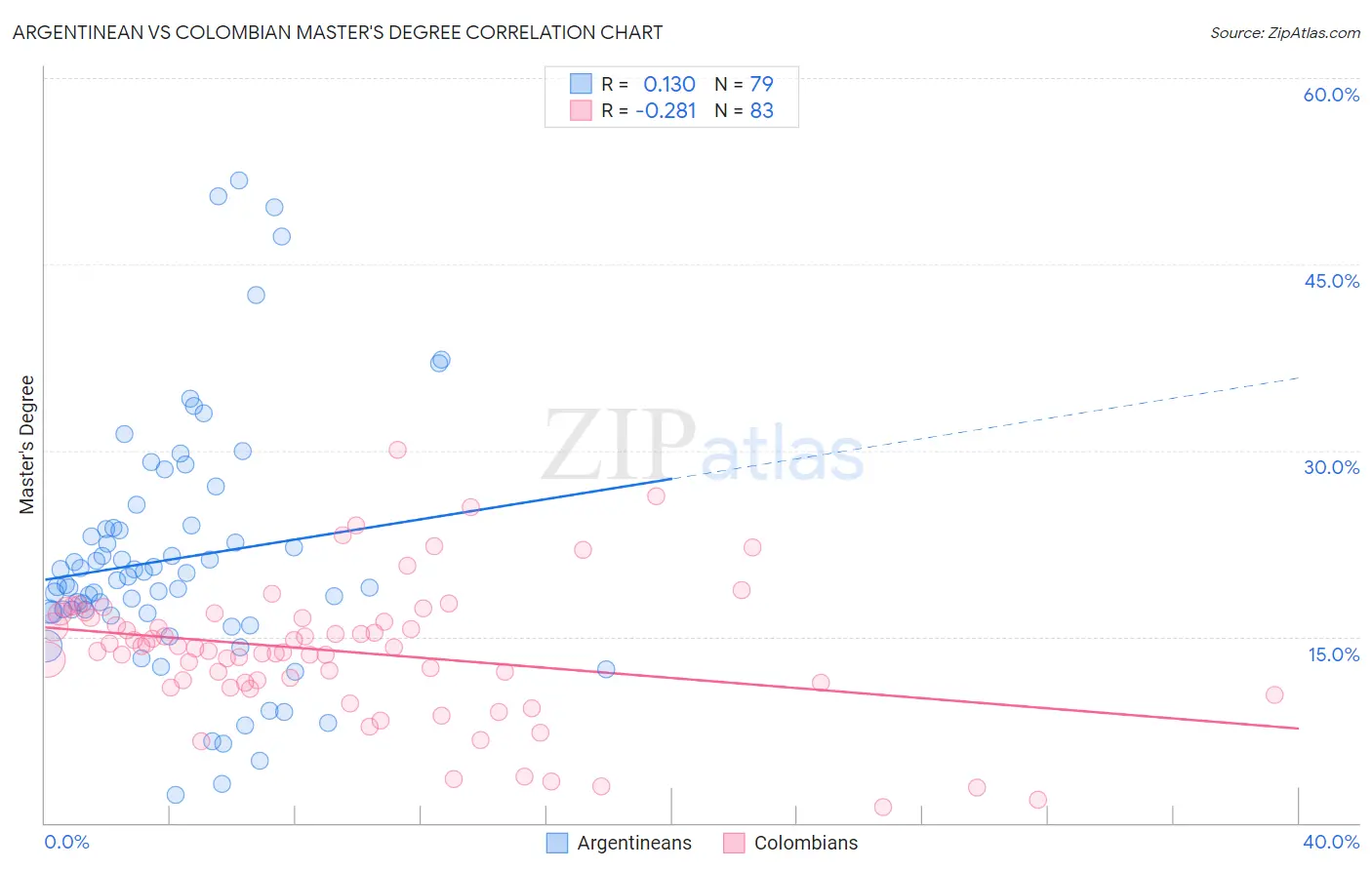 Argentinean vs Colombian Master's Degree