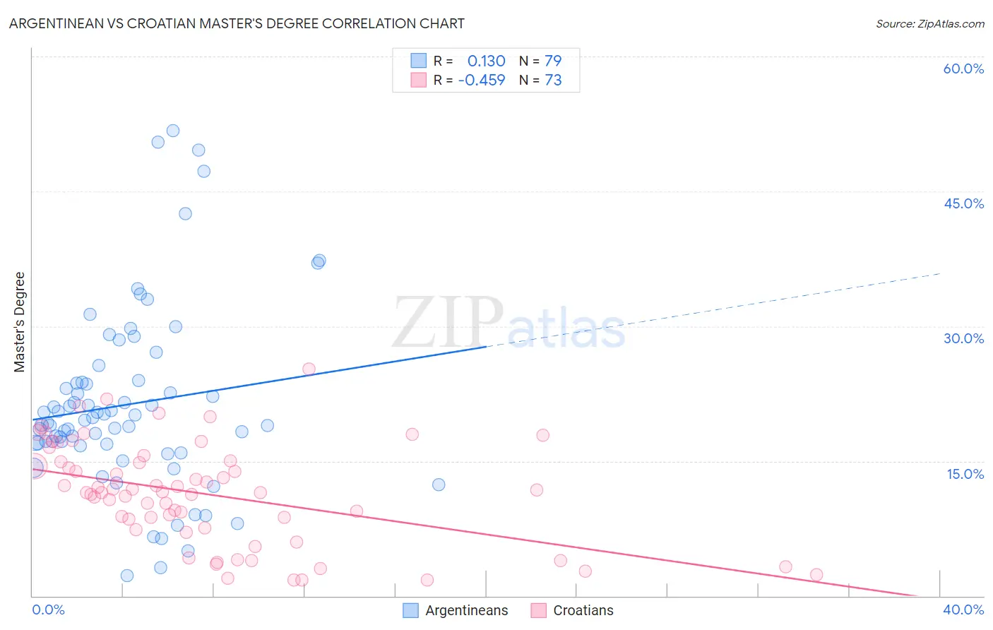 Argentinean vs Croatian Master's Degree