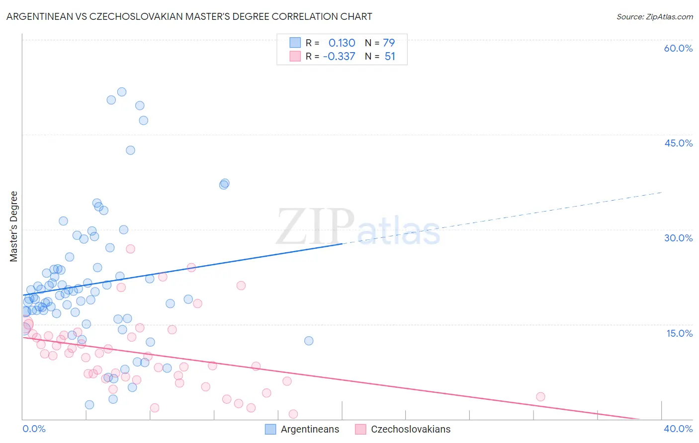 Argentinean vs Czechoslovakian Master's Degree