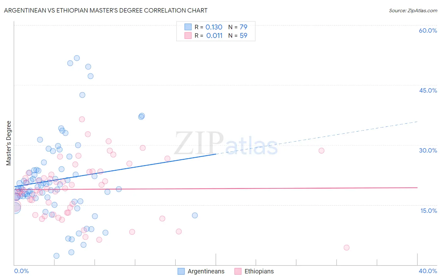 Argentinean vs Ethiopian Master's Degree