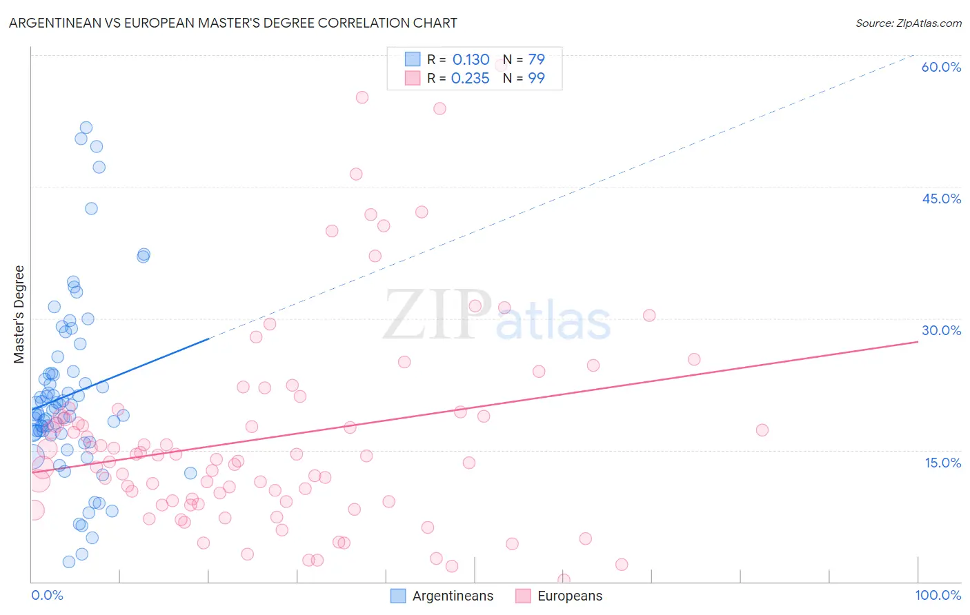 Argentinean vs European Master's Degree