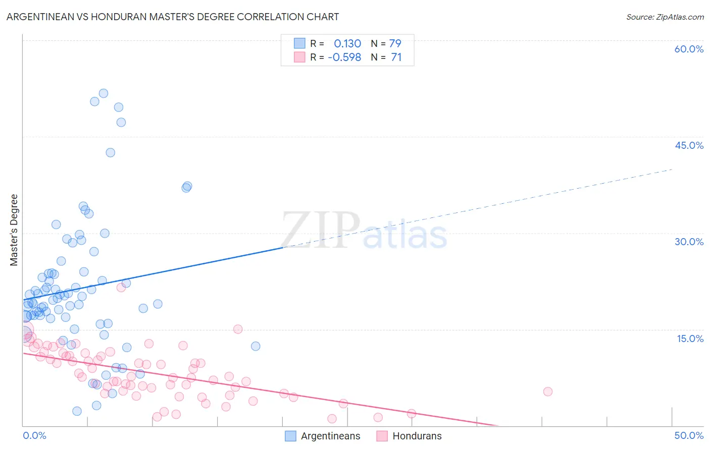 Argentinean vs Honduran Master's Degree